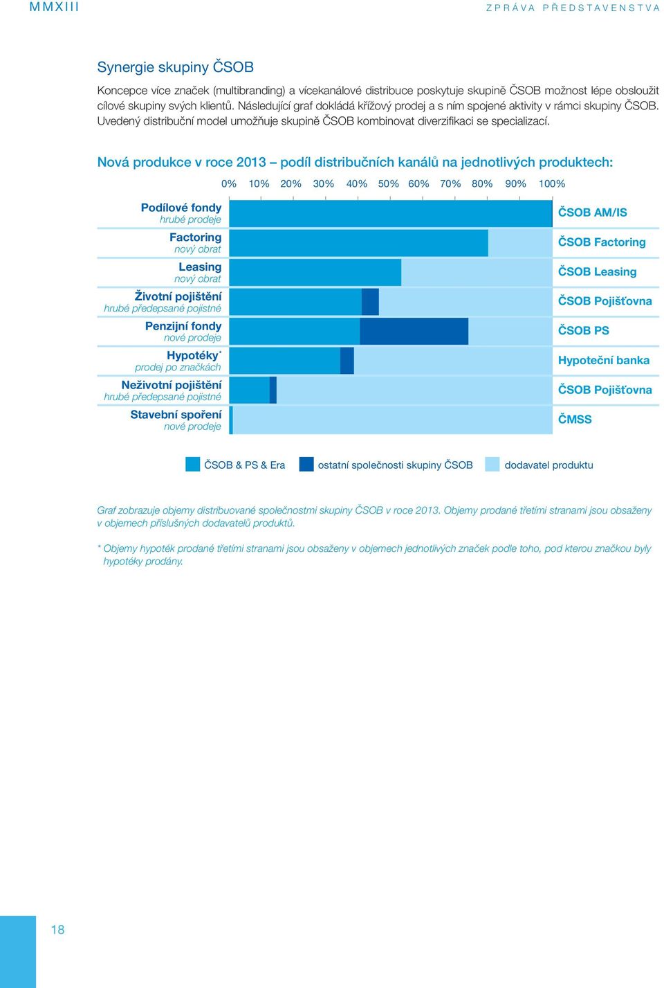 Nová produkce v roce 2013 podíl distribučních kanálů na jednotlivých produktech: 0% 10% 20% 30% 40% 50% 60% 70% 80% 90% 100% Podílové fondy hrubé prodeje Factoring nový obrat Leasing nový obrat