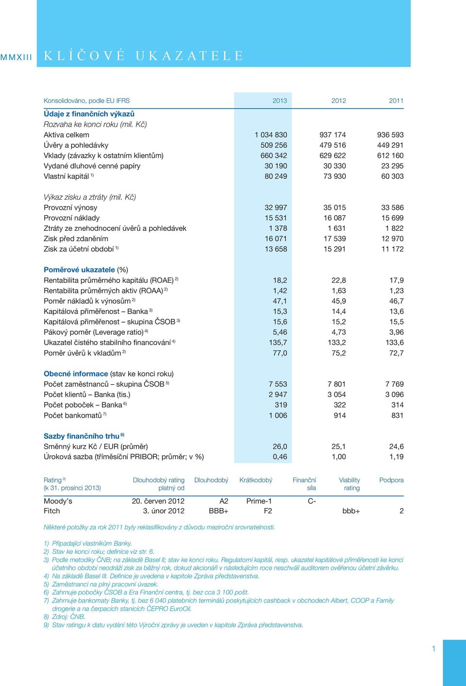 Vlastní kapitál 1) 80 249 73 930 60 303 Výkaz zisku a ztráty (mil.