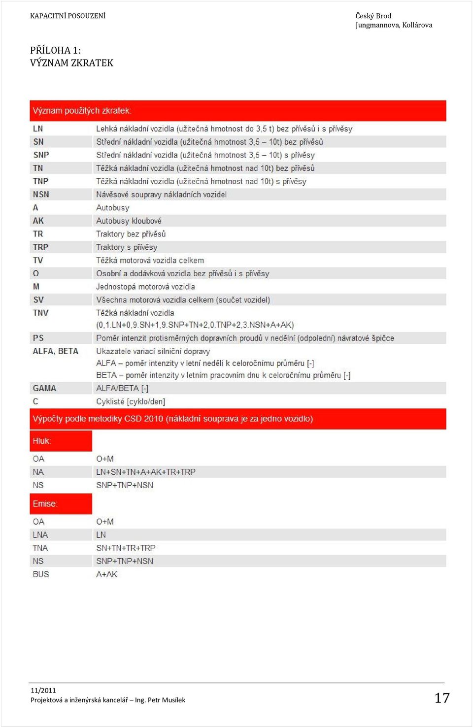 VÝZNAM ZKRATEK 11/2011 Projektová a