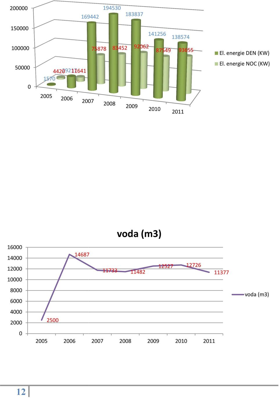 energie NOC (KW) 11641 442029217 1570 0 2005 2006 2007 2008 2009 2010 2011 voda