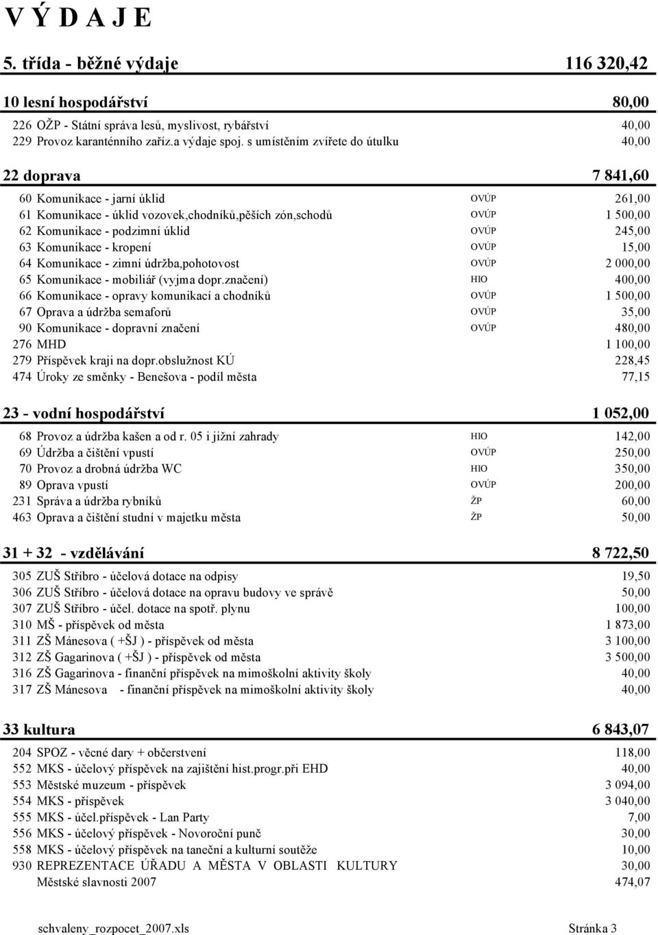 OVÚP 245,00 63 Komunikace - kropení OVÚP 15,00 64 Komunikace - zimní údržba,pohotovost OVÚP 2 000,00 65 Komunikace - mobiliář (vyjma dopr.