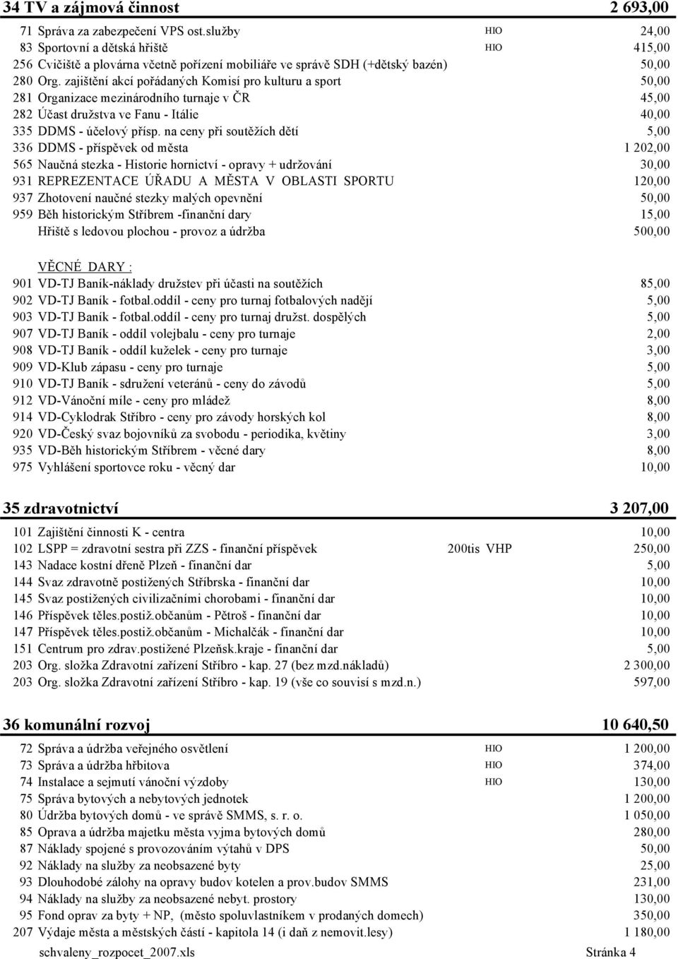 zajištění akcí pořádaných Komisí pro kulturu a sport 50,00 281 Organizace mezinárodního turnaje v ČR 45,00 282 Účast družstva ve Fanu - Itálie 40,00 335 DDMS - účelový přísp.