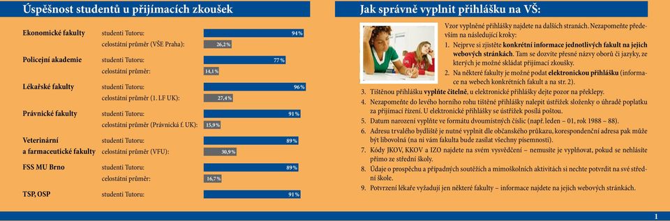 UK): Veterinární studenti Tutoru: a farmaceutické fakulty celostátní průměr (VFU): FSS MU Brno studenti Tutoru: celostátní průměr: TSP, OSP studenti Tutoru: 14,1 % 15,9 % 26,2 % 27,4 % 30,9 % 16,7 %