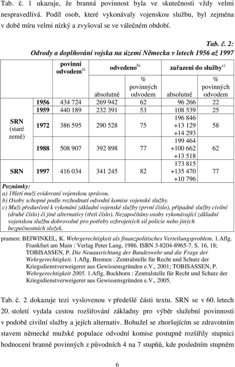 2: Odvody a doplňování vojska na území Německa v letech 1956 až 1997 povinní odvodem a) odvedeno b) zařazeni do služby c) % povinných absolutně odvodem absolutně 1956 434 724 269 942 62 96 266 22