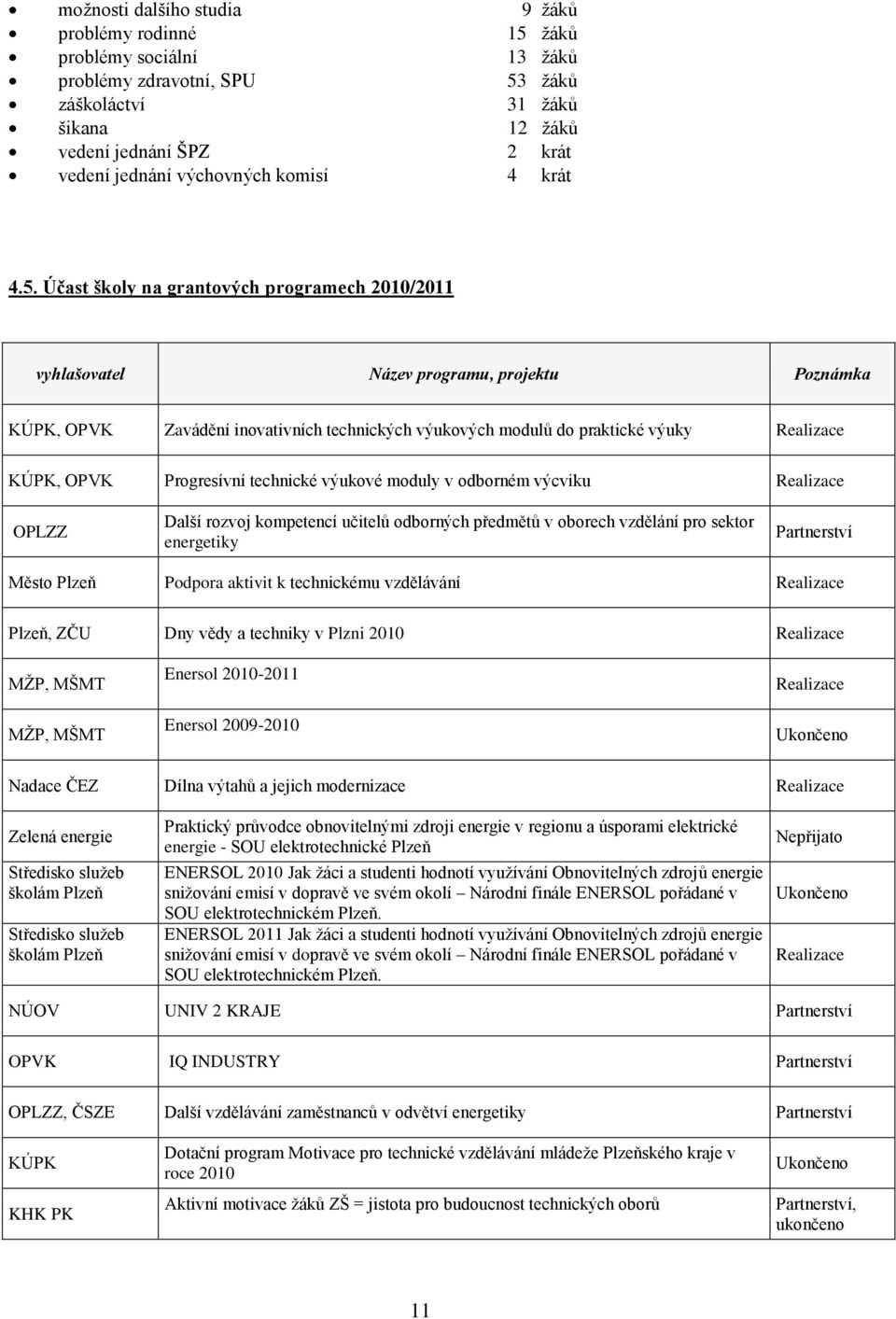 Účast školy na grantových programech 2010/2011 vyhlašovatel Název programu, projektu Poznámka KÚPK, OPVK Zavádění inovativních technických výukových modulů do praktické výuky Realizace KÚPK, OPVK