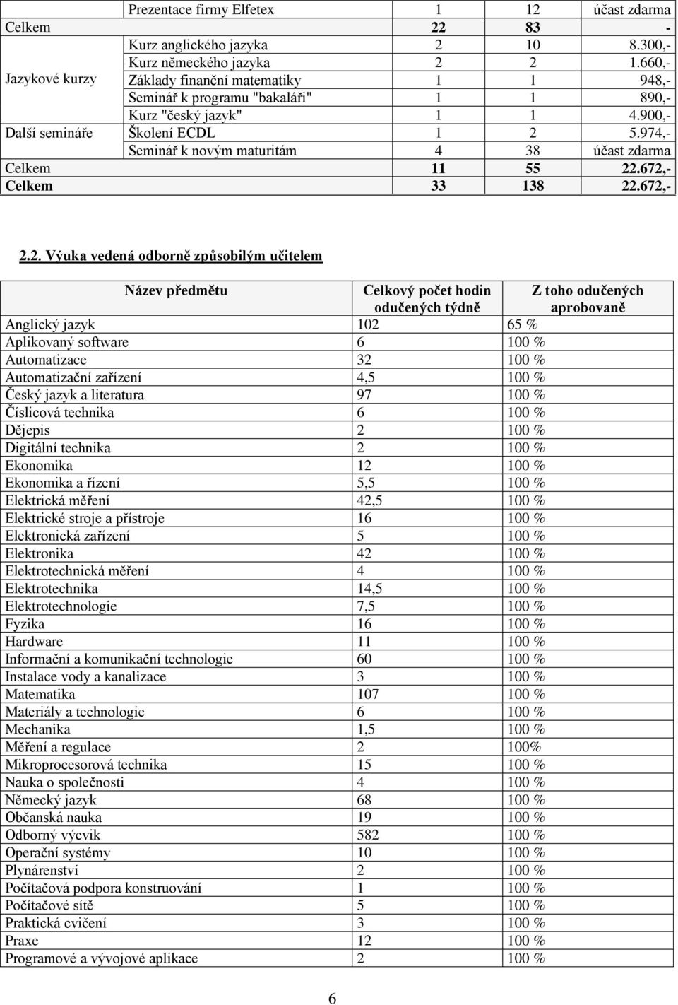 974,- Seminář k novým maturitám 4 38 účast zdarma Celkem 11 55 22