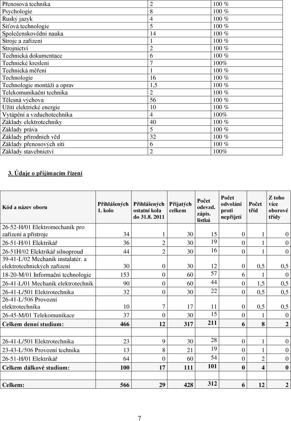 100 % Vytápění a vzduchotechnika 4 100% Základy elektrotechniky 40 100 % Základy práva 5 100 % Základy přírodních věd 32 100 % Základy přenosových sítí 6 100 % Základy stavebnictví 2 100% 3.