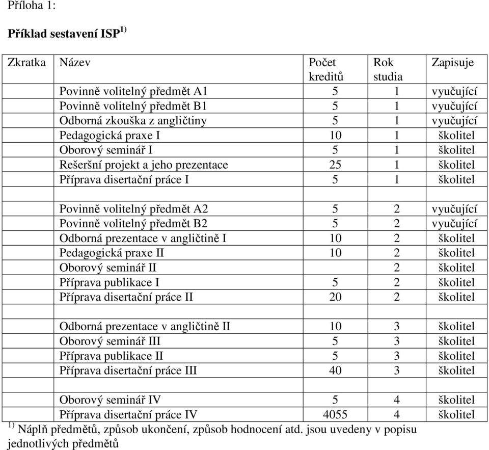2 vyučující Povinně volitelný předmět B2 5 2 vyučující Odborná prezentace v angličtině I 10 2 školitel Pedagogická praxe II 10 2 školitel Oborový seminář II 2 školitel Příprava publikace I 5 2