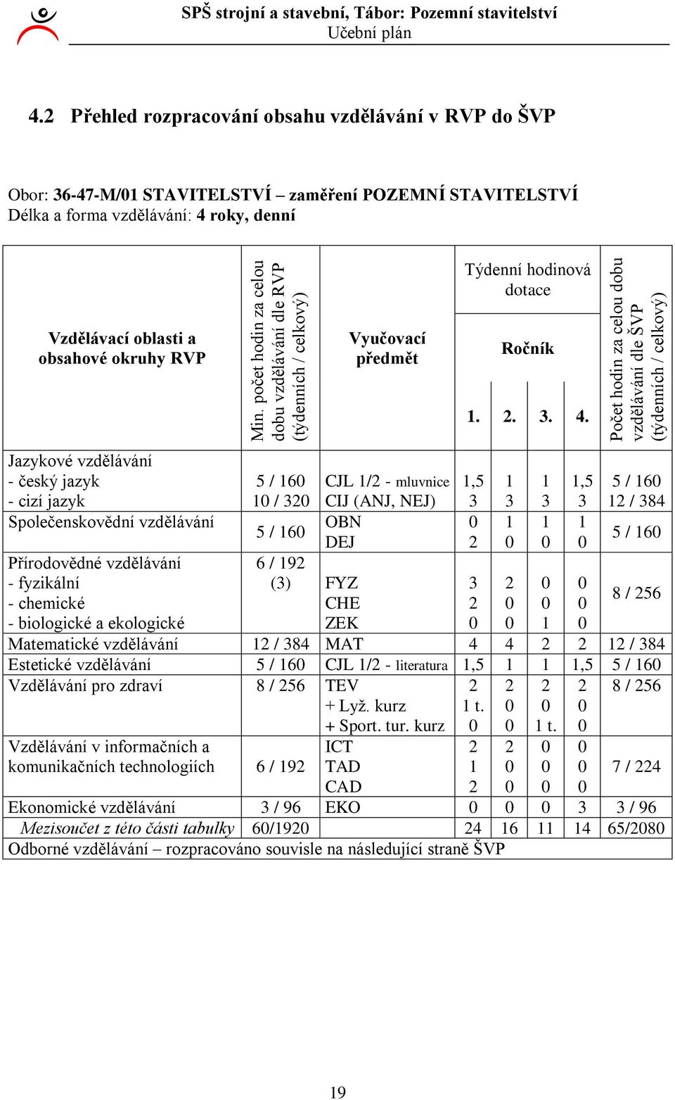 obsahové okruhy RVP Vyučovací předmět Ročník.