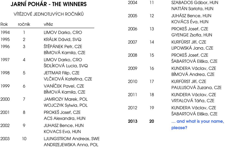 HUN 2002 9 JUHASZ Bence, HUN KOVACS Eva, HUN 2004 11 SZABADOS Gábor, HUN NATTÁN Sarlota, HUN 2005 12 JUHÁSZ Bence, HUN KOVÁCS Éva, HUN 2006 13 PROKEŠ Josef, CZE GYENGE Zsofia, HUN 2007 14 KURFÜRST