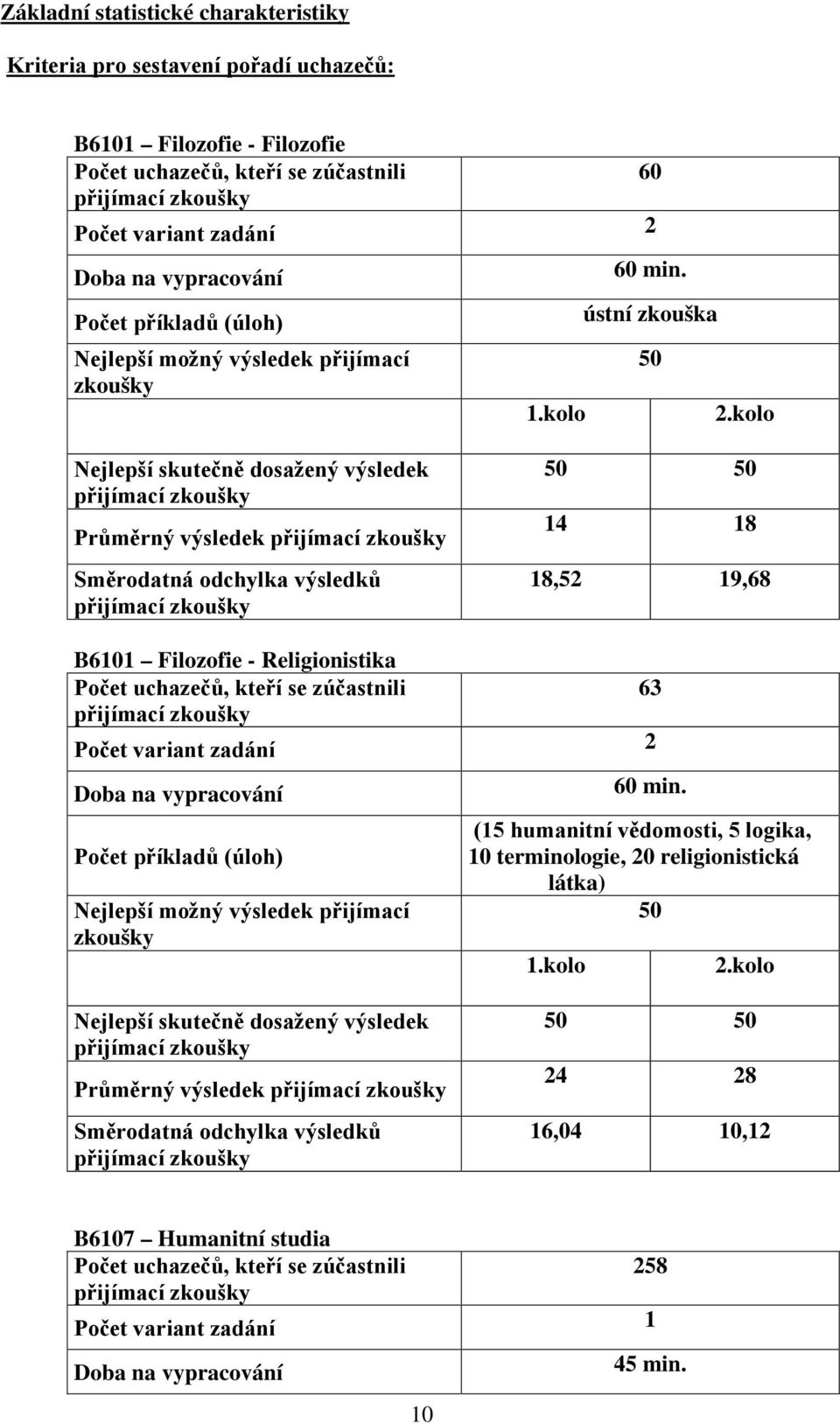 kolo Nejlepší skutečně dosažený výsledek Průměrný výsledek Směrodatná odchylka výsledků 50 50 14 18 18,52 19,68 B6101 Filozofie - Religionistika Počet uchazečů, kteří se zúčastnili 63 Počet variant