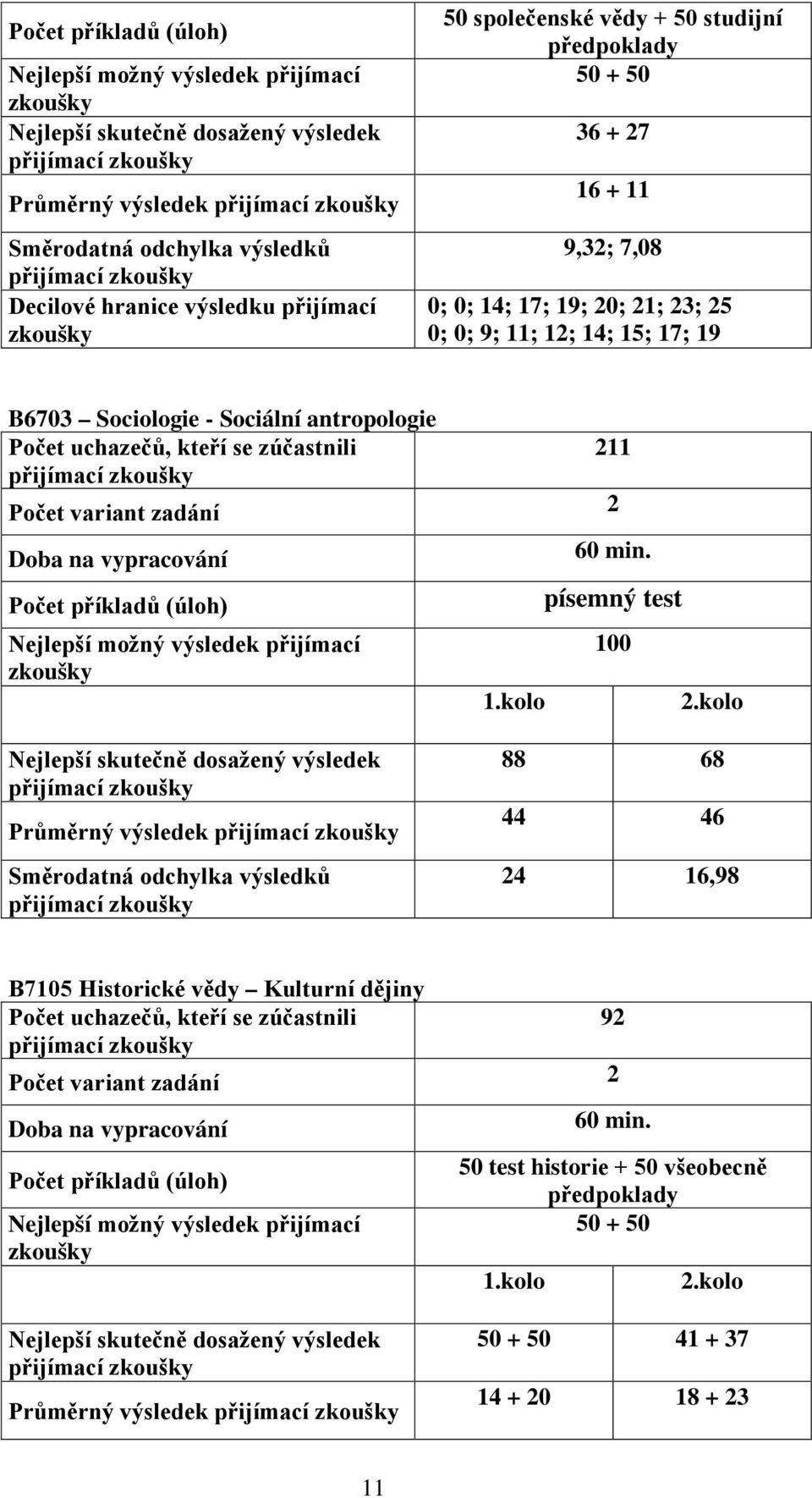 kteří se zúčastnili 211 Počet variant zadání 2 Doba na vypracování Počet příkladů (úloh) Nejlepší možný výsledek přijímací zkoušky 1.kolo 60 min. písemný test 100 2.