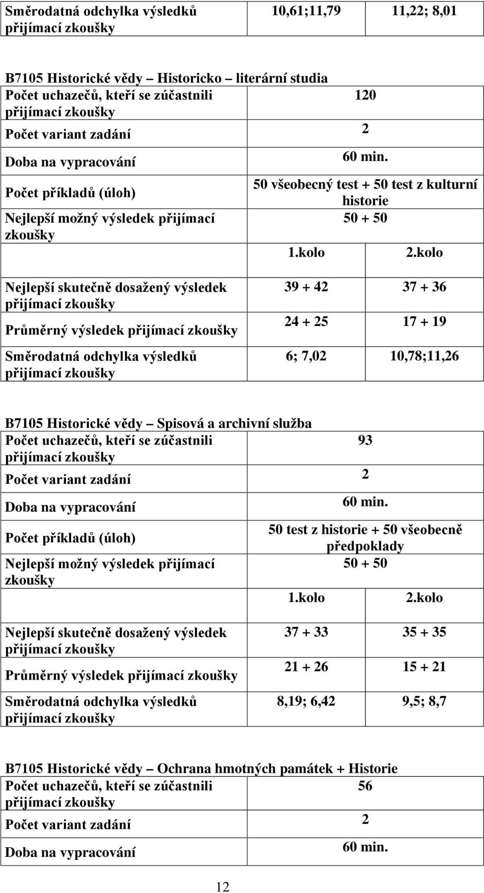 kolo Nejlepší skutečně dosažený výsledek Průměrný výsledek Směrodatná odchylka výsledků 39 + 42 37 + 36 24 + 25 17 + 19 6; 7,02 10,78;11,26 B7105 Historické vědy Spisová a archivní služba Počet