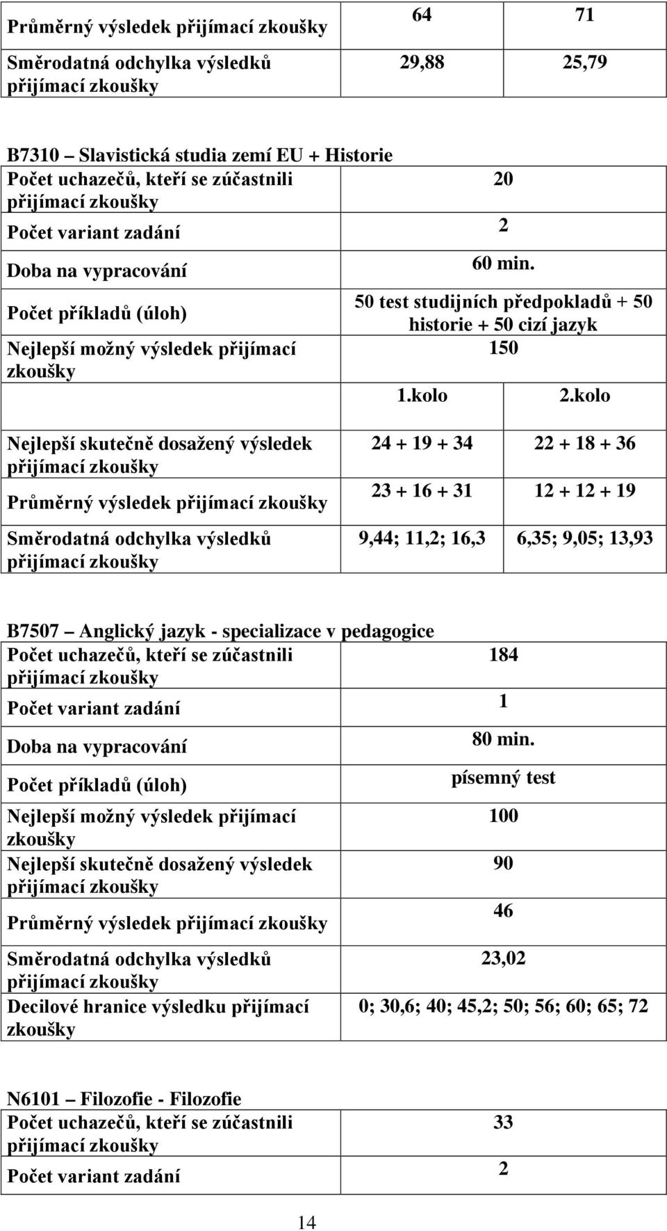 kolo Nejlepší skutečně dosažený výsledek Průměrný výsledek Směrodatná odchylka výsledků 24 + 19 + 34 22 + 18 + 36 23 + 16 + 31 12 + 12 + 19 9,44; 11,2; 16,3 6,35; 9,05; 13,93 B7507 Anglický jazyk -