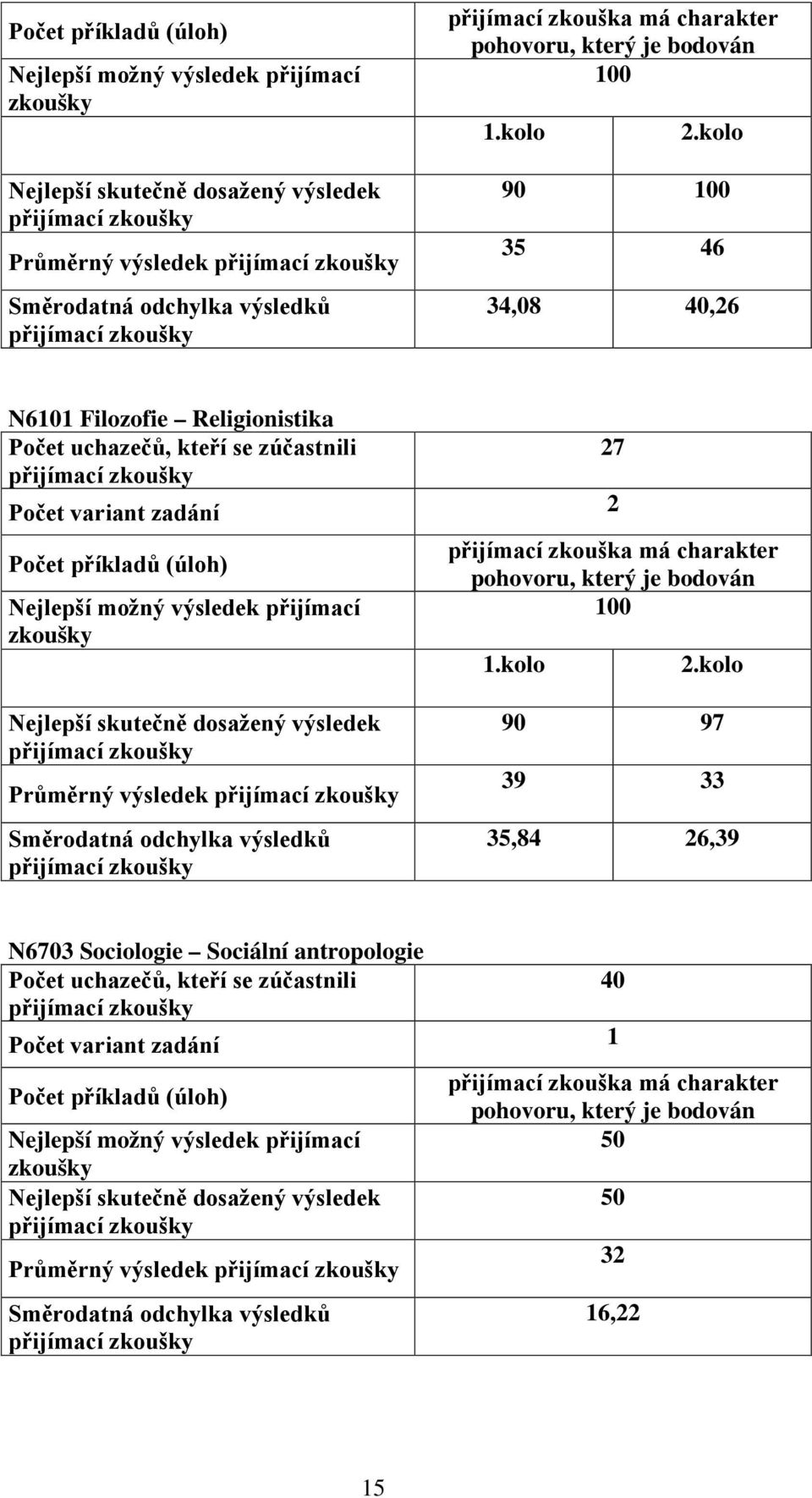 kolo 90 100 35 46 34,08 40,26 N6101 Filozofie Religionistika Počet uchazečů, kteří se zúčastnili 27 Počet variant zadání 2 Počet příkladů (úloh) Nejlepší možný výsledek přijímací zkoušky přijímací