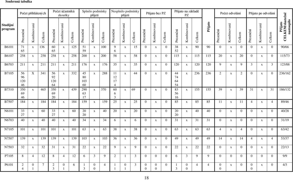 Přijato po odvolání Prezenční Kombinovaná Celkem Přijato CELKEM/skutečně nastoupilo B6101 71 65 x 136 60 65 x 125 51 59 x 100 9 6 x 15 0 x 0 38 52 x 90 90 0 x 0 0 x 0 90/66 B6107 258 x 258 258 x 258
