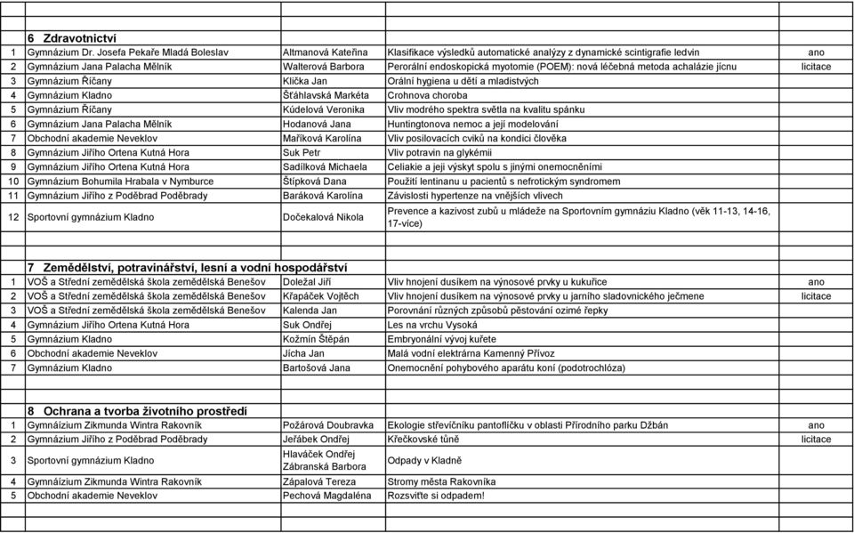 (POEM): nová léčebná metoda achalázie jícnu licitace 3 Gymnázium Říčany Klička Jan Orální hygiena u dětí a mladistvých 4 Gymnázium Kladno Šťáhlavská Markéta Crohnova choroba 5 Gymnázium Říčany