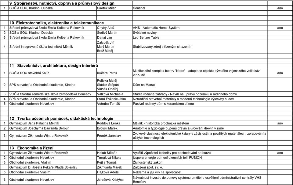 integrovaná škola technická Mělník Zalabák Jiří Malý Martin Brož Matěj Stabilizovaný zdroj s řízeným chlazením 11 Stavebnictví, architektura, design interiérů 1 SOŠ a SOU stavební Kolín Kučera Petrik