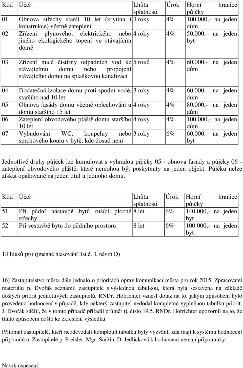 000,- na jeden jiného ekologického topení ve stávajícím byt domě 03 Zřízení malé čistírny odpadních vod ke 5 roků 4% 60.