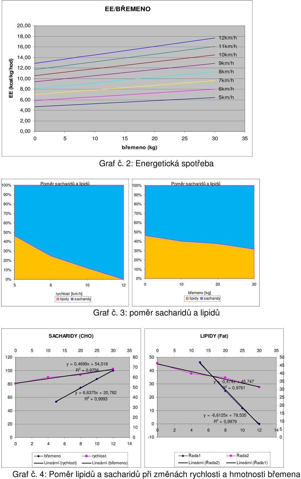 sacharidy 0% 0 10 20 30 břemeno [kg] lipidy sacharidy Graf č.