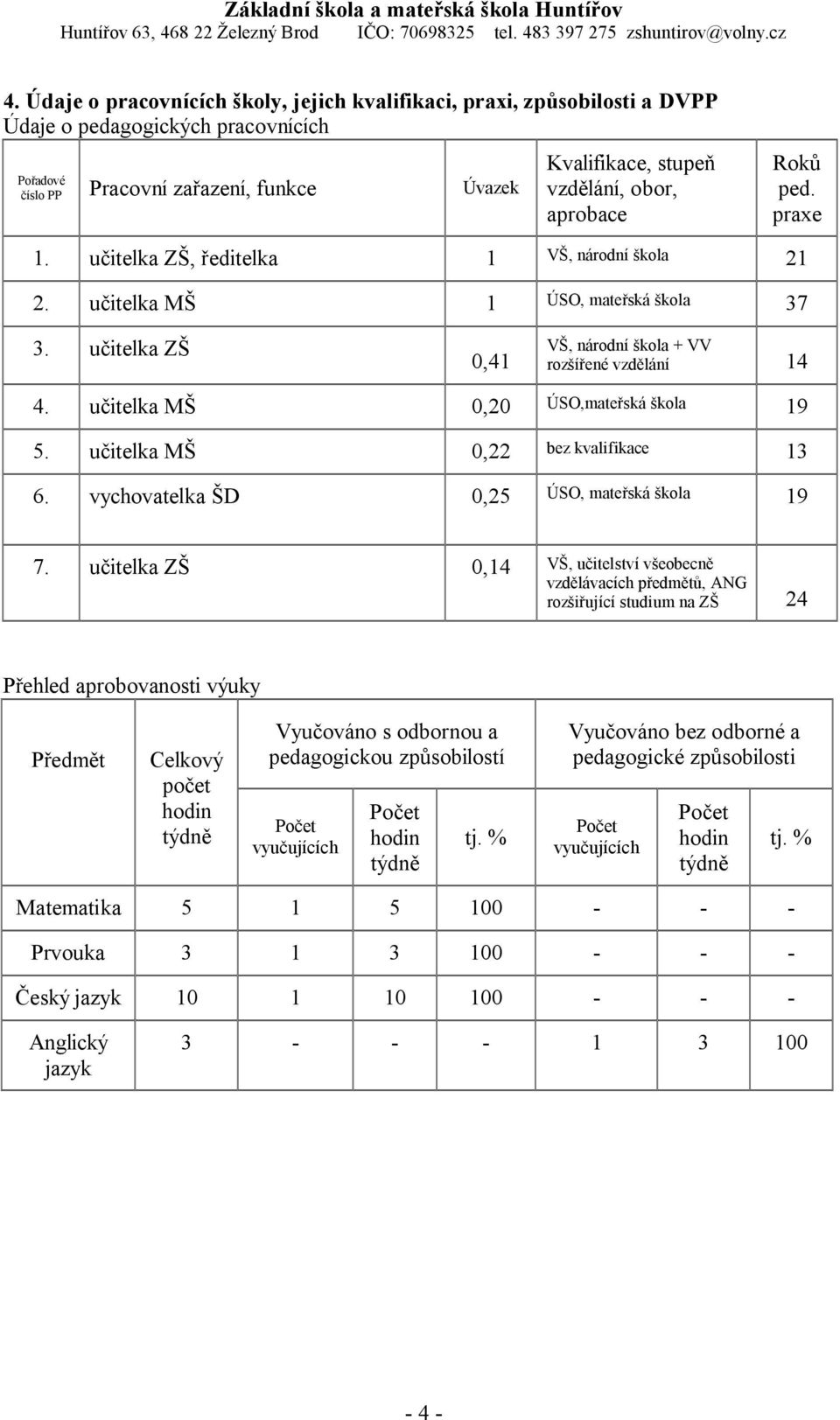 učitelka MŠ 0,20 ÚSO,mateřská škola 19 5. učitelka MŠ 0,22 bez kvalifikace 13 6. vychovatelka ŠD 0,25 ÚSO, mateřská škola 19 7.