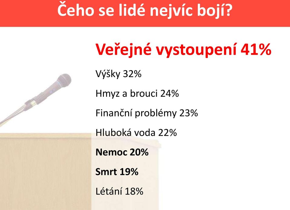 Hmyz a brouci 24% Finanční problémy