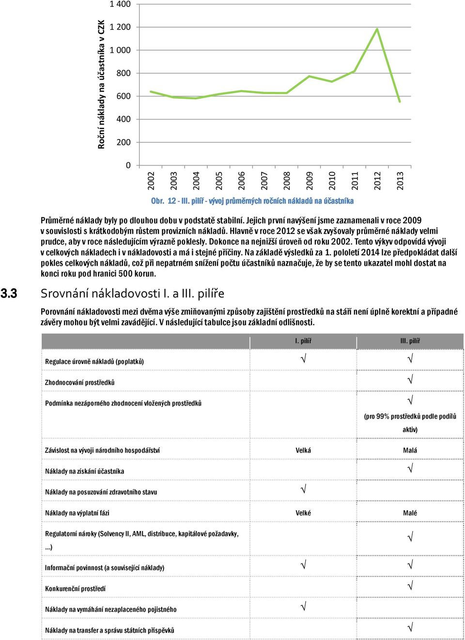 Jejich první navýšení jsme zaznamenali v roce 2009 v souvislosti s krátkodobým růstem provizních nákladů.