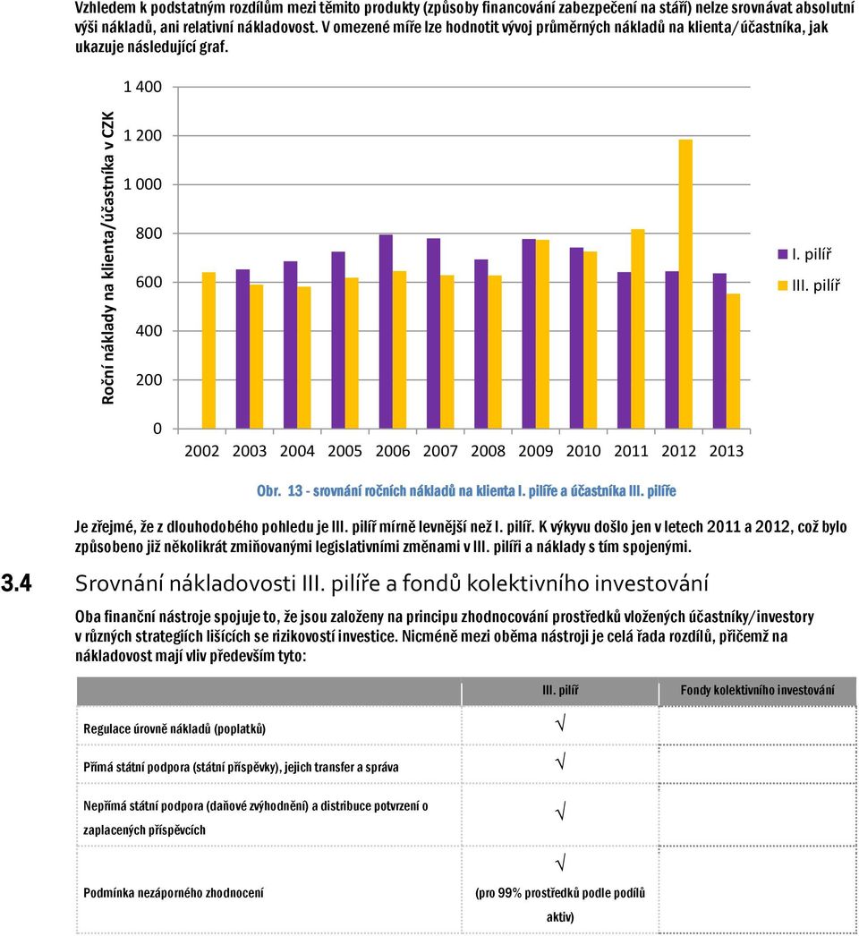 pilíř 400 200 0 2002 2003 2004 2005 2006 2007 2008 2009 2010 2011 2012 2013 Obr. 13 - srovnání ročních nákladů na klienta I. pilíře a účastníka III. pilíře Je zřejmé, že z dlouhodobého pohledu je III.