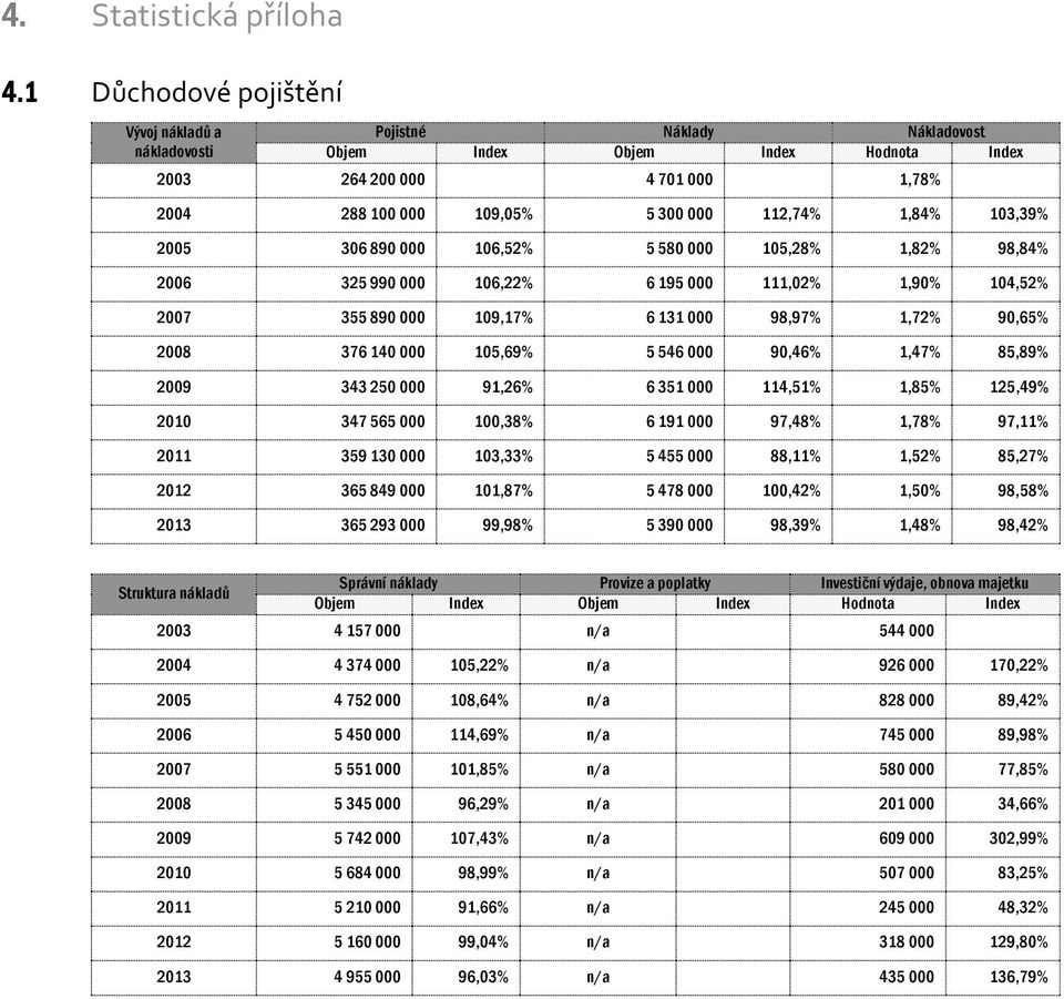 103,39% 2005 306 890 000 106,52% 5 580 000 105,28% 1,82% 98,84% 2006 325 990 000 106,22% 6 195 000 111,02% 1,90% 104,52% 2007 355 890 000 109,17% 6 131 000 98,97% 1,72% 90,65% 2008 376 140 000