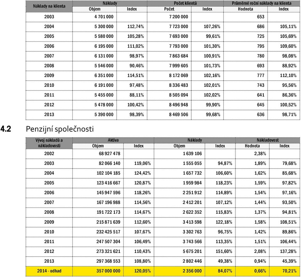 88,92% 2009 6 351 000 114,51% 8 172 069 102,16% 777 112,10% 2010 6 191 000 97,48% 8 336 483 102,01% 743 95,56% 2011 5 455 000 88,11% 8 505 094 102,02% 641 86,36% 2012 5 478 000 100,42% 8 496 948