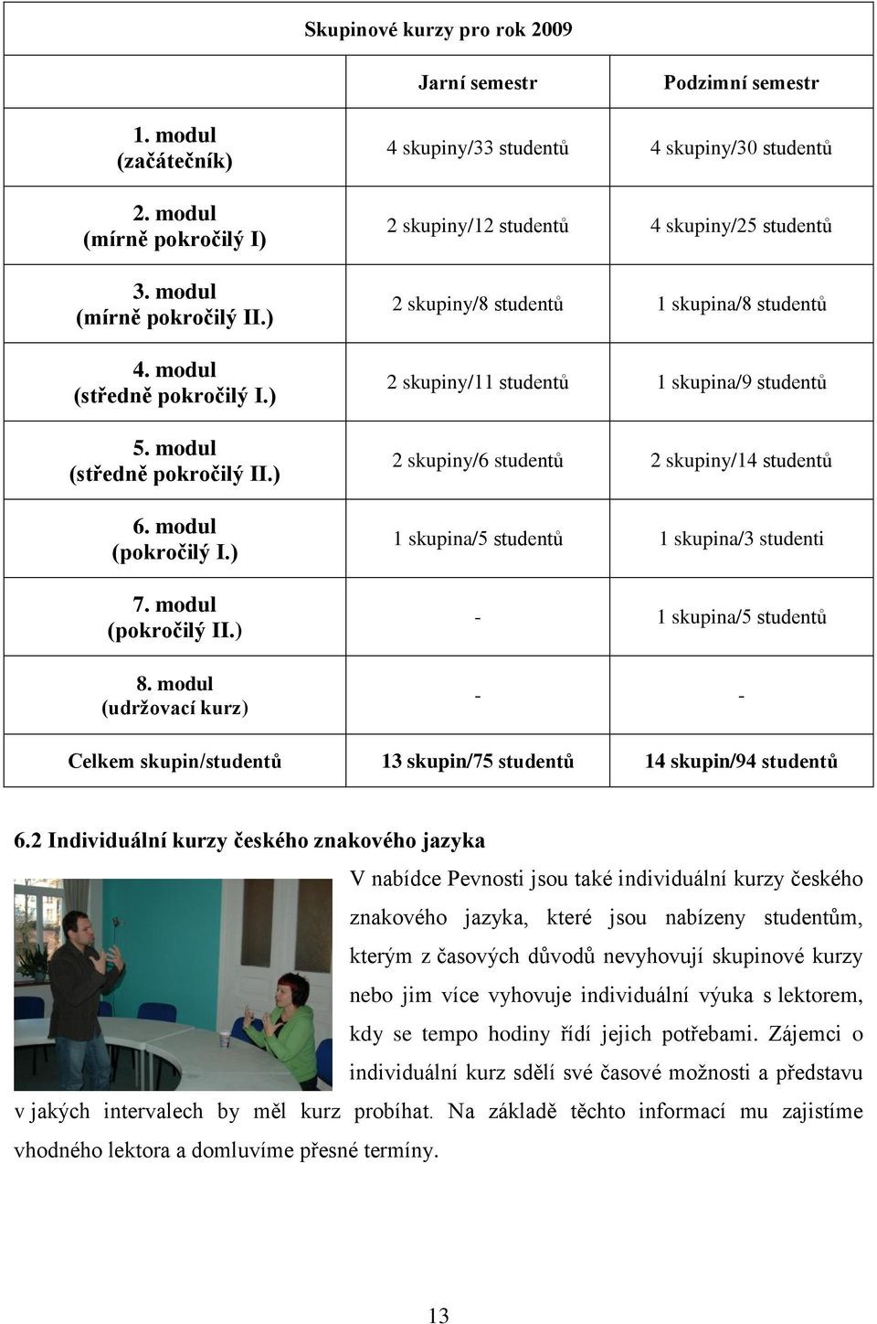 modul (udržovací kurz) 4 skupiny/33 studentů 4 skupiny/30 studentů 2 skupiny/12 studentů 4 skupiny/25 studentů 2 skupiny/8 studentů 1 skupina/8 studentů 2 skupiny/11 studentů 1 skupina/9 studentů 2