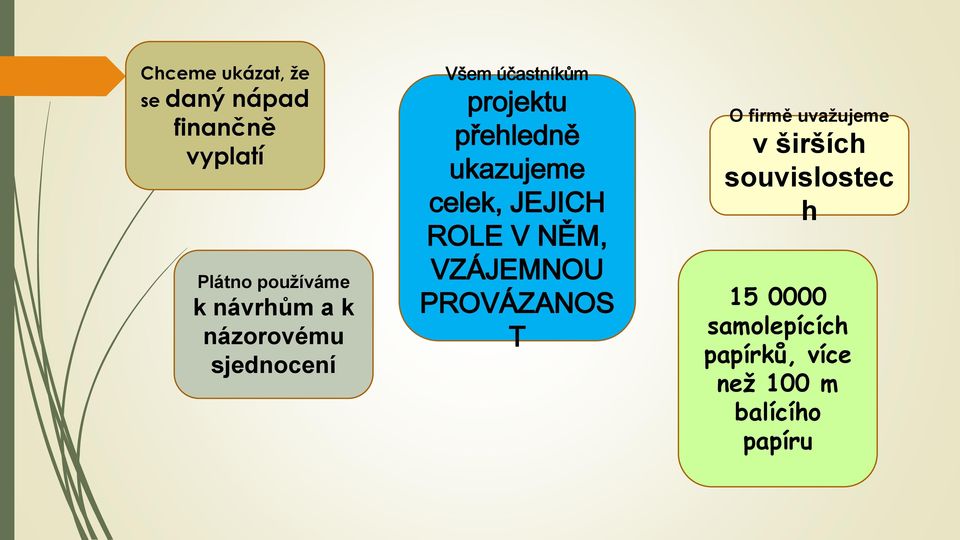 ukazujeme celek, JEJICH ROLE V NĚM, VZÁJEMNOU PROVÁZANOS T O firmě