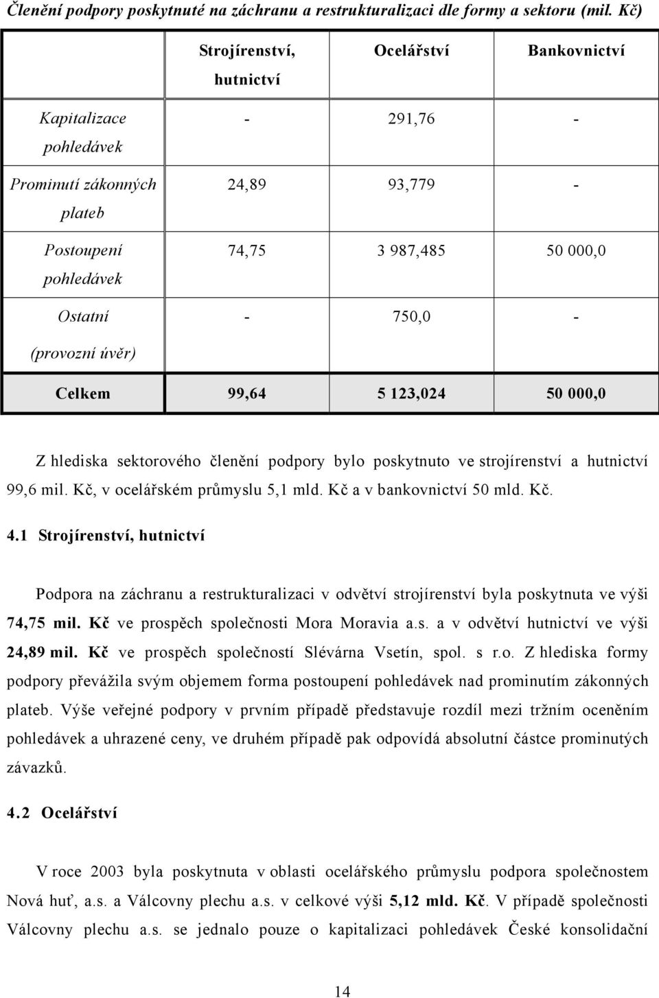 úvěr) Celkem 99,64 5 123,024 50 000,0 Z hlediska sektorového členění podpory bylo poskytnuto ve strojírenství a hutnictví 99,6 mil. Kč, v ocelářském průmyslu 5,1 mld. Kč a v bankovnictví 50 mld. Kč. 4.