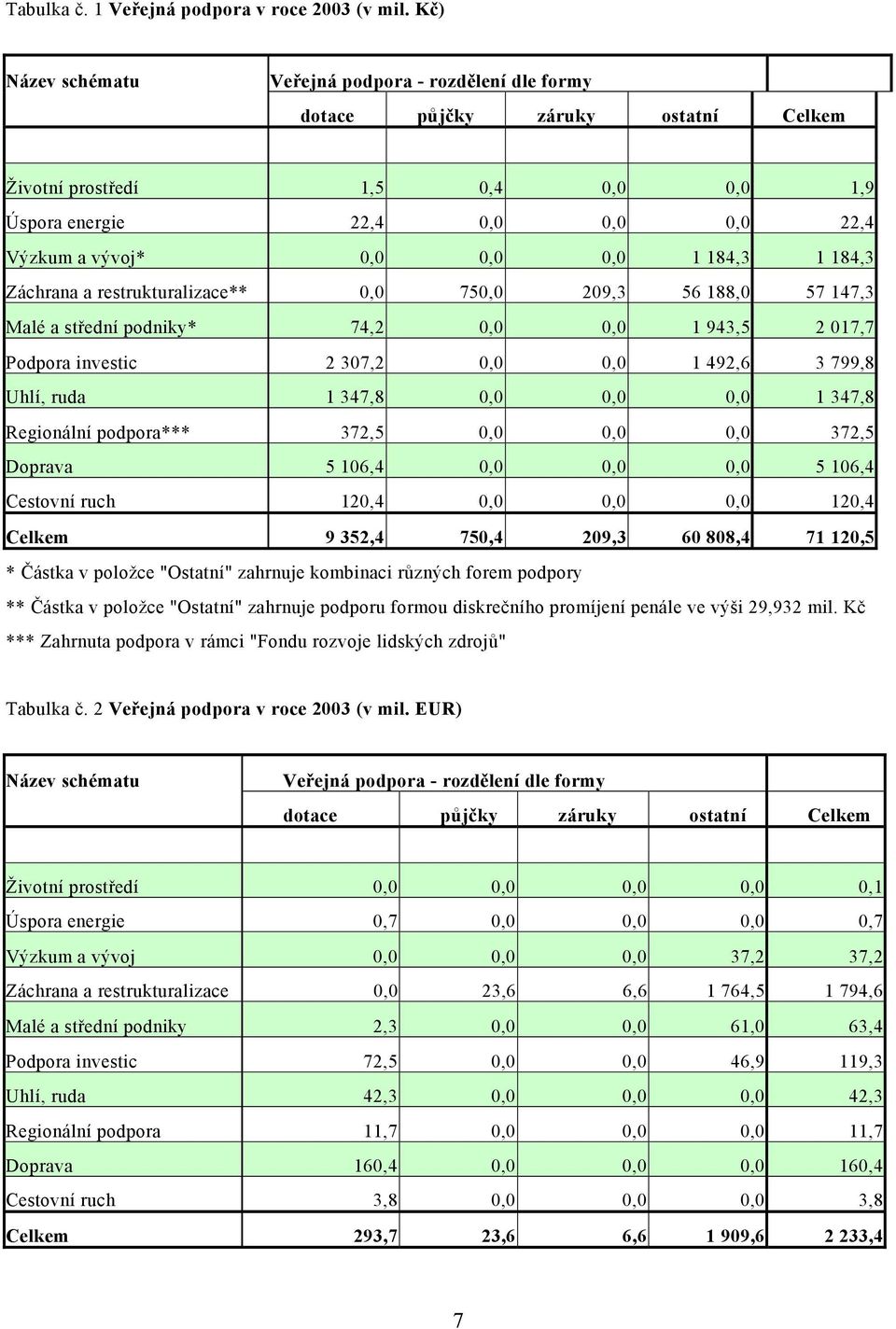 184,3 1 184,3 Záchrana a restrukturalizace** 0,0 750,0 209,3 56 188,0 57 147,3 Malé a střední podniky* 74,2 0,0 0,0 1 943,5 2 017,7 Podpora investic 2 307,2 0,0 0,0 1 492,6 3 799,8 Uhlí, ruda 1 347,8