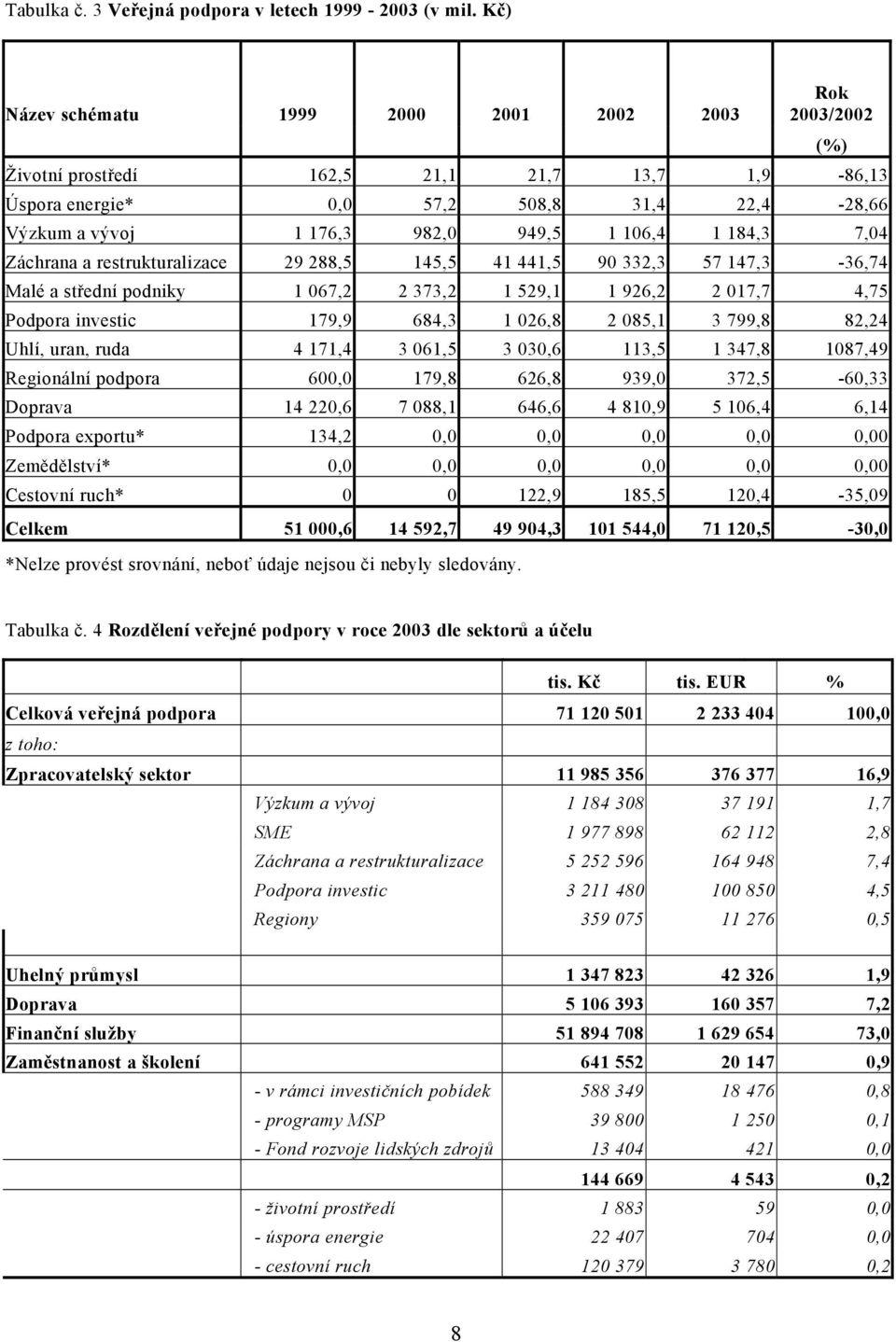 184,3 7,04 Záchrana a restrukturalizace 29 288,5 145,5 41 441,5 90 332,3 57 147,3-36,74 Malé a střední podniky 1 067,2 2 373,2 1 529,1 1 926,2 2 017,7 4,75 Podpora investic 179,9 684,3 1 026,8 2