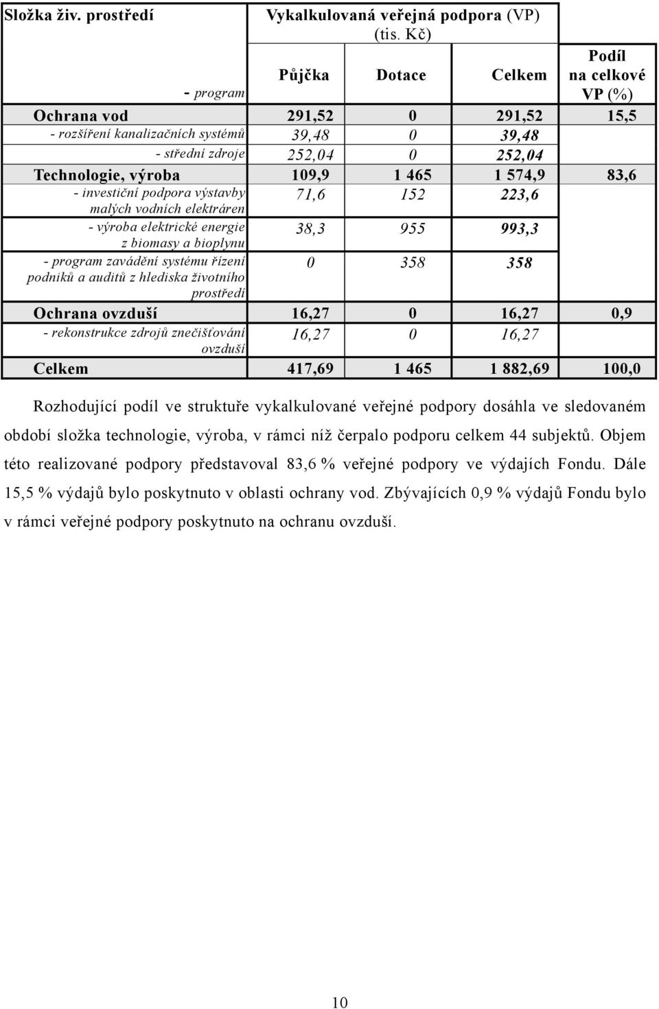 1 465 1 574,9 83,6 - investiční podpora výstavby malých vodních elektráren 71,6 152 223,6 - výroba elektrické energie z biomasy a bioplynu 38,3 955 993,3 - program zavádění systému řízení podniků a