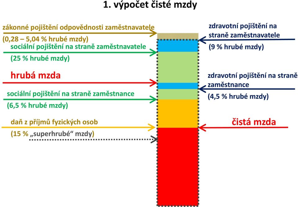 zaměstnance (6,5 % hrubé mzdy) daň z příjmů fyzických osob (15 % superhrubé mzdy) zdravotní pojištění