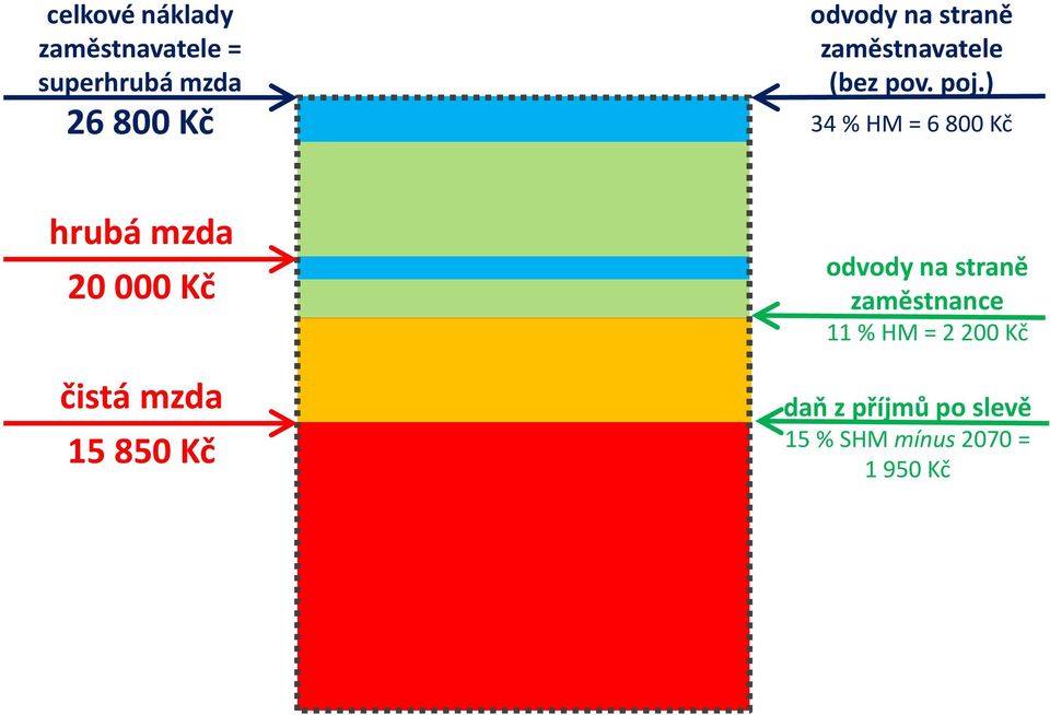 ) 34 % HM = 6 800 Kč hrubá mzda 20 000 Kč čistá mzda 15 850 Kč