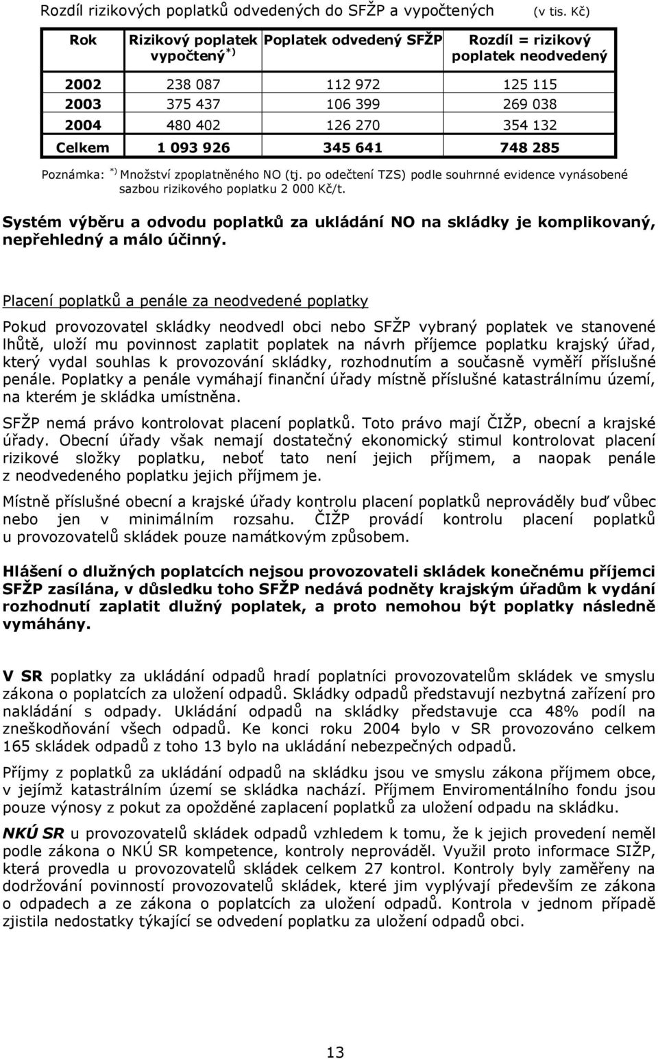 926 345 641 748 285 Poznámka: *) Množství zpoplatněného NO (tj. po odečtení TZS) podle souhrnné evidence vynásobené sazbou rizikového poplatku 2 000 Kč/t.