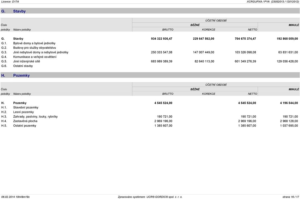 6. Ostatní stavby H. Pozemky ÚČETNÍ OBDOBÍ Číslo BĚŽNÉ MINULÉ položky Název položky BRUTTO KOREKCE NETTO H. Pozemky 4 545 524,00 4 545 524,00 4 196 544,00 H.1. Stavební pozemky H.2. Lesní pozemky H.3.