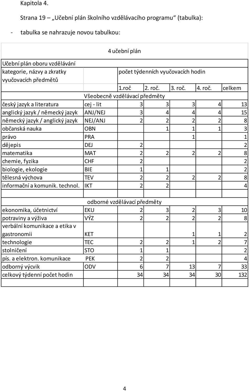 vyučovacích hodin vyučovacích předmětů 1.roč 2. roč.