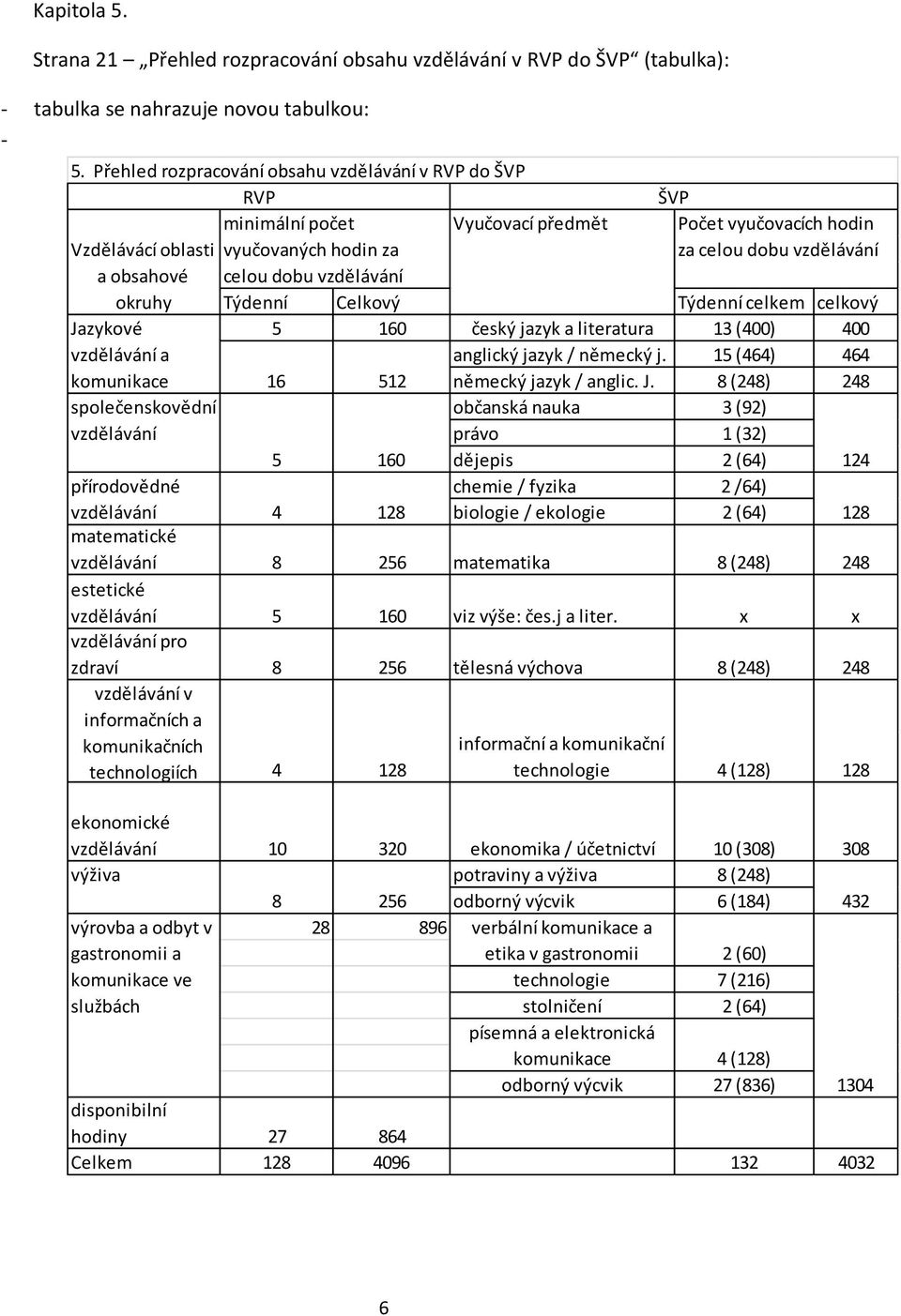 celkový 5 160 český jazyk a literatura 13 (400) 400 okruhy Jazykové vzdělávání a komunikace 16 512 společenskovědní vzdělávání ŠVP Počet vyučovacích hodin za celou dobu vzdělávání anglický jazyk /