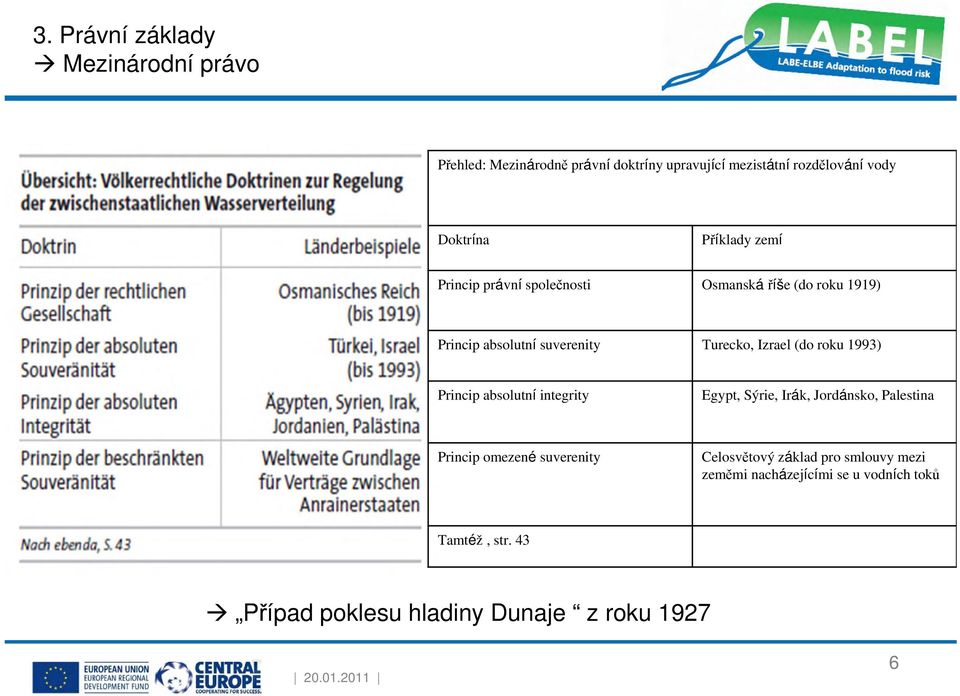 roku 1993) Princip absolutní integrity Egypt, Sýrie, Irák, Jordánsko, Palestina Princip omezené suverenity Celosvětový