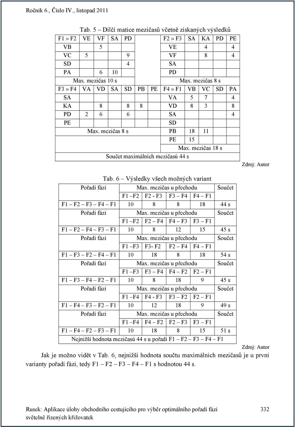 6 Výsledky všech možných variant F1 F2 F2 - F3 F3 F4 F4 F1 F1 F2 F3 F4 F1 10 8 8 18 44 s F1 F2 F2 F4 F4 F3 F3 F1 F1 F2 F4 F3 F1 10 8 12 15 45 s F1 F3 F3- F2 F2 F4 F4 F1 F1 F3 F2 F4 F1 10 18 8 18 54 s