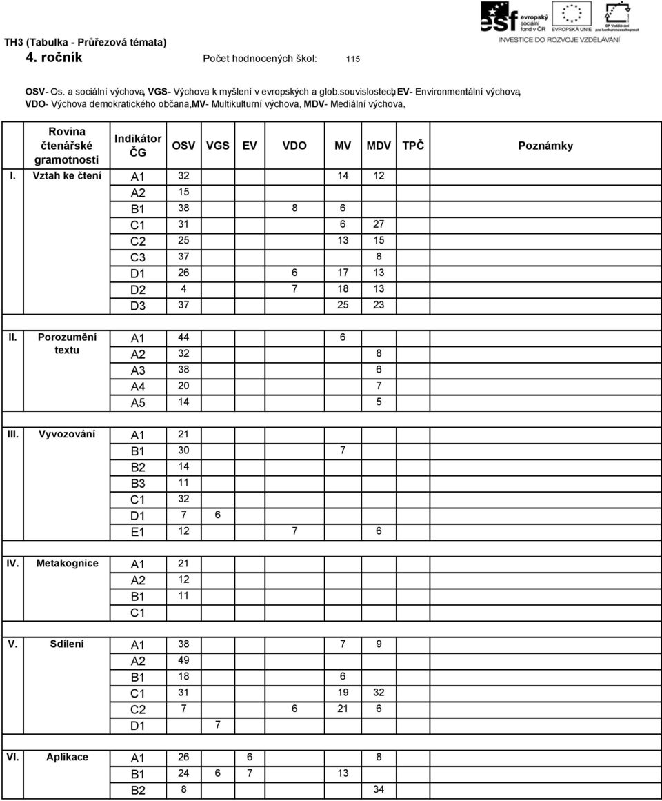 OSV VGS EV VDO MV MDV TPČ A1 32 14 12 A2 15 B1 38 8 6 C1 31 6 27 C2 25 13 15 C3 37 8 D1 26 6 17 13 D2 4 7 18 13 D3 37 25 23 A1 44 6 A2 32 8 A3 38 6 A4