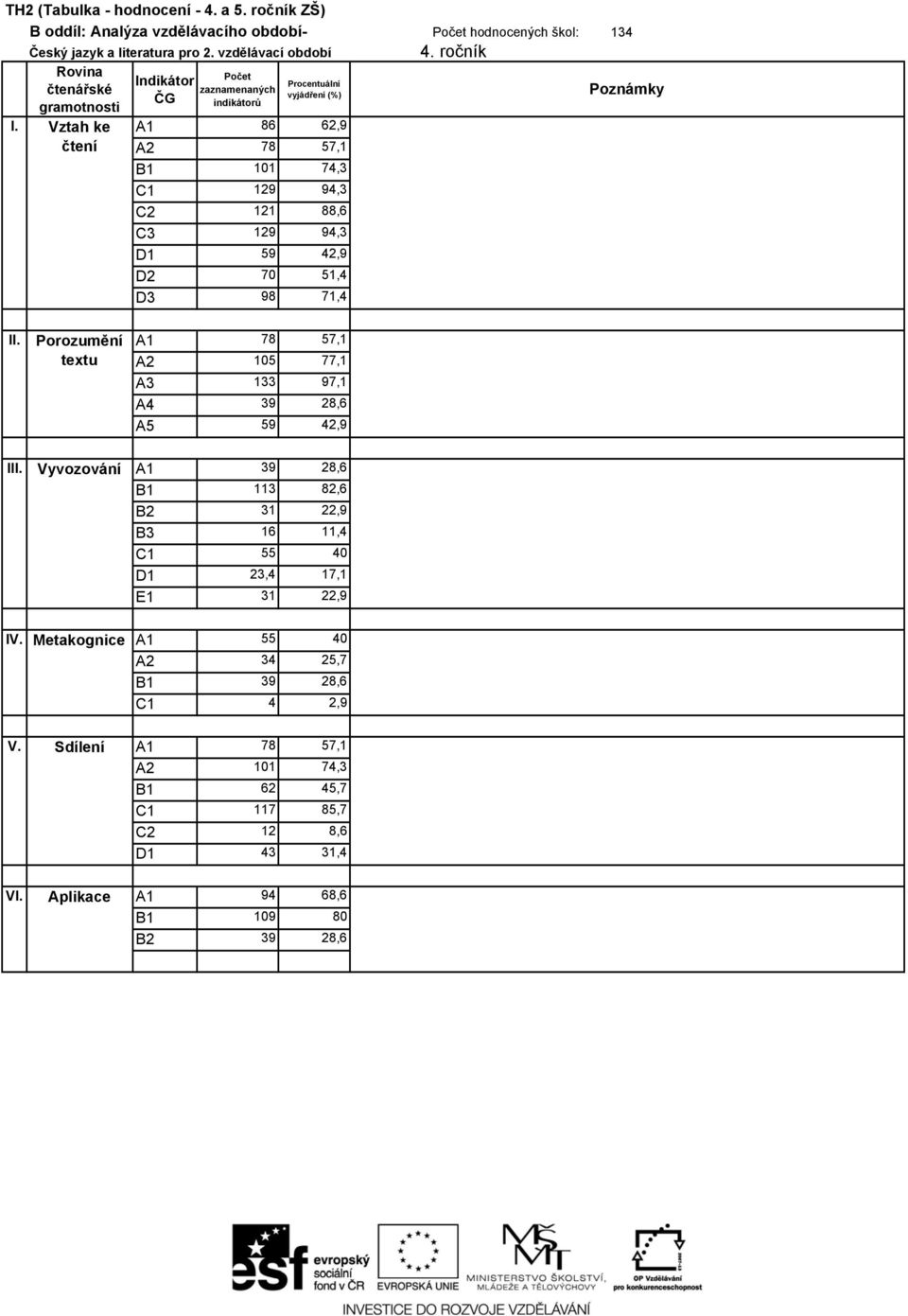 Vztah ke čtení A1 86 62,9 A2 78 57,1 B1 101 74,3 C1 129 94,3 C2 121 88,6 C3 129 94,3 D1 59 42,9 D2 70 51,4 D3 98 71,4 A1 78 57,1 A2 105 77,1 A3