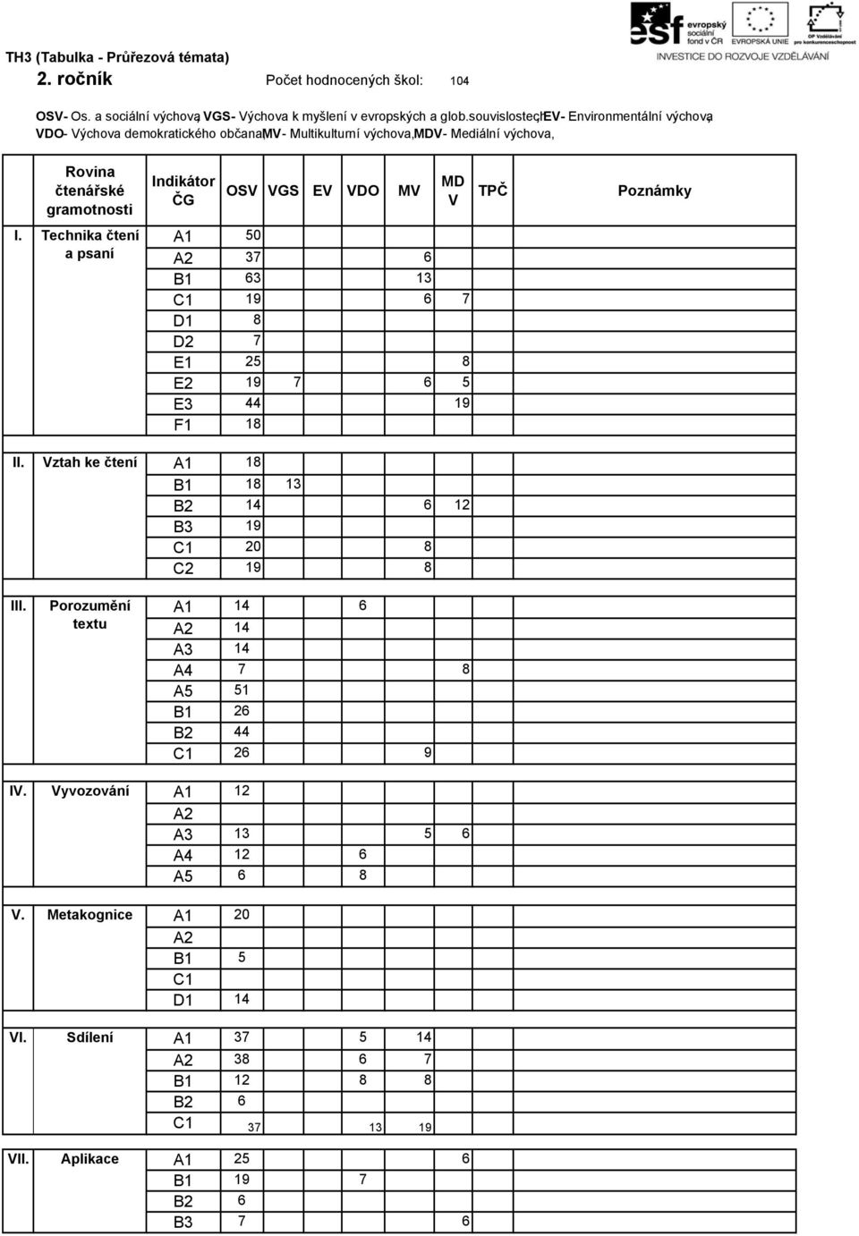 Technika čtení a psaní OSV VGS EV VDO MV MD V A1 50 A2 37 6 B1 63 13 C1 19 6 7 D1 8 D2 7 E1 25 8 E2 19 7 6 5 E3 44 19 F1 18 TPČ A1 18 B1 18 13 B2 14 6 12 B3