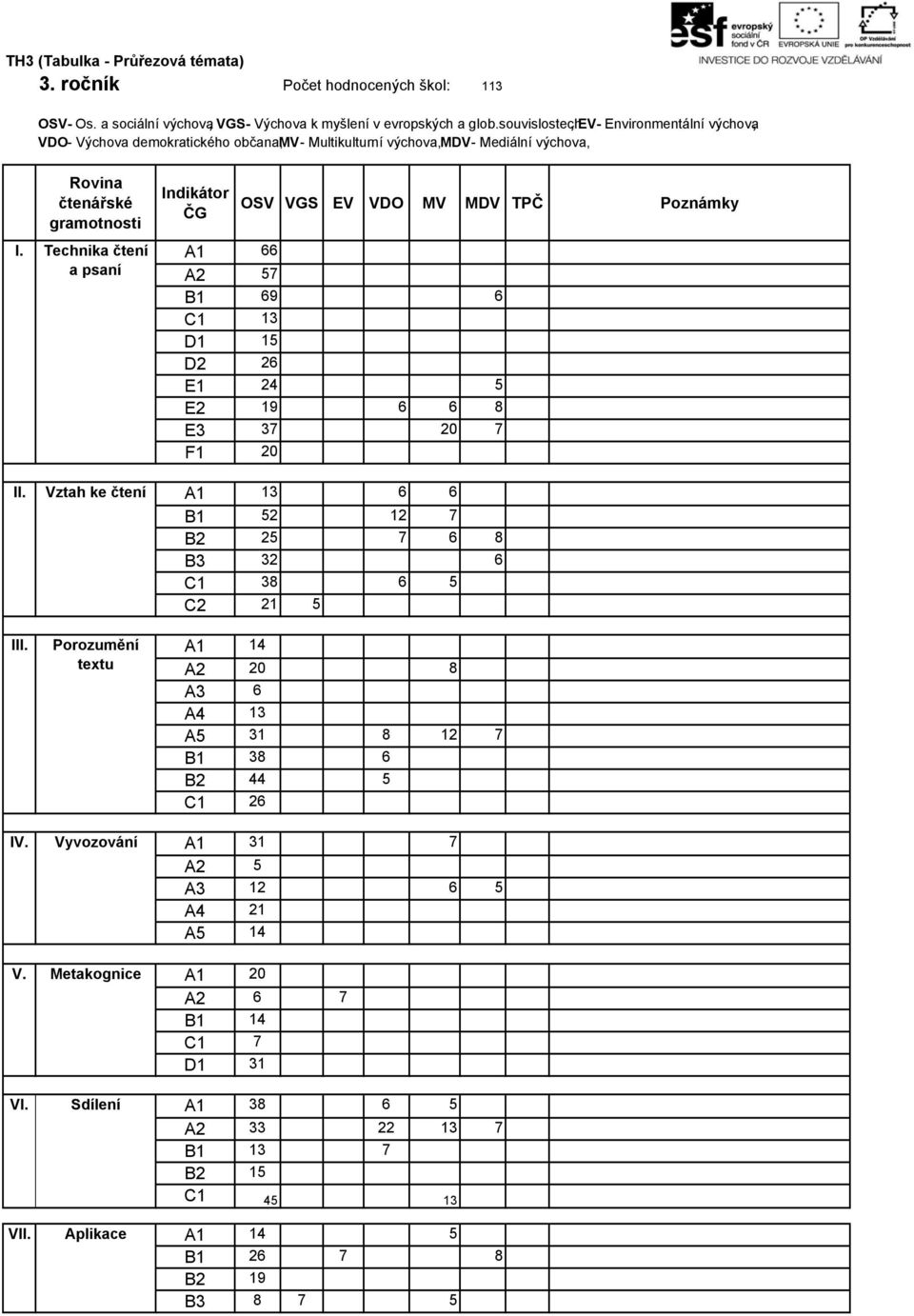 Technika čtení a psaní OSV VGS EV VDO MV MDV TPČ A1 66 A2 57 B1 69 6 C1 13 D1 15 D2 26 E1 24 5 E2 19 6 6 8 E3 37 20 7 F1 20 A1 13 6 6 B1 52 12 7 B2 25 7 6 8 B3 32 6