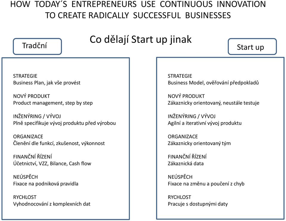 RYCHLOST Vyhodnocování z komplexních dat STRATEGIE Business Model, ověřování předpokladů NOVÝ PRODUKT Zákaznicky orientovaný, neustále testuje INŽENÝRING / VÝVOJ Agilní