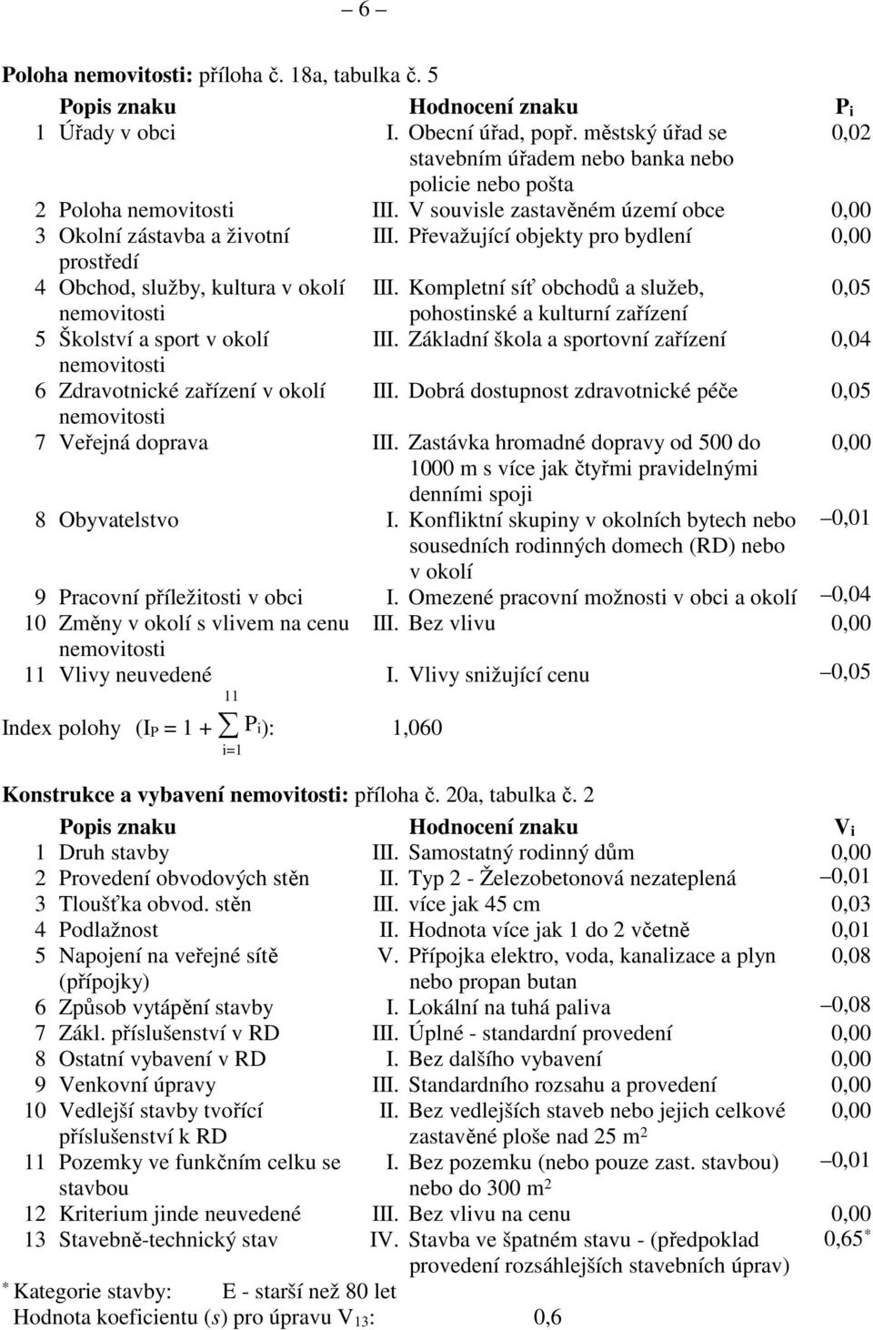 Převažující objekty pro bydlení 0,00 prostředí 4 Obchod, služby, kultura v okolí III. Kompletní síť obchodů a služeb, 0,05 nemovitosti pohostinské a kulturní zařízení 5 Školství a sport v okolí III.